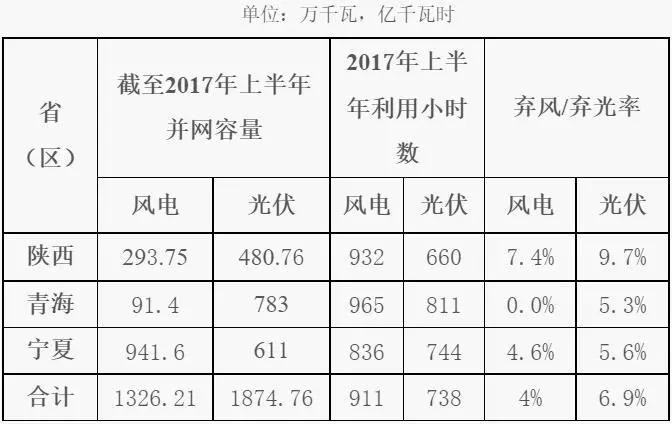 棄光率高于棄風(fēng)率，西北能監(jiān)局發(fā)布《2017年陜西、寧夏、青海電網(wǎng)新能源并網(wǎng)接入專項(xiàng)監(jiān)管報(bào)告》