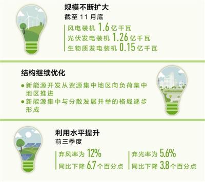 規(guī)模擴大 結構繼續(xù)優(yōu)化 光伏等新能源為高質(zhì)量發(fā)展添動力