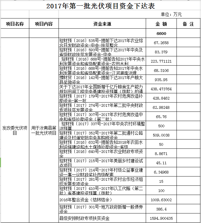 合計11300萬元！河南汝南縣下達(dá)2017年三批光伏項目資金