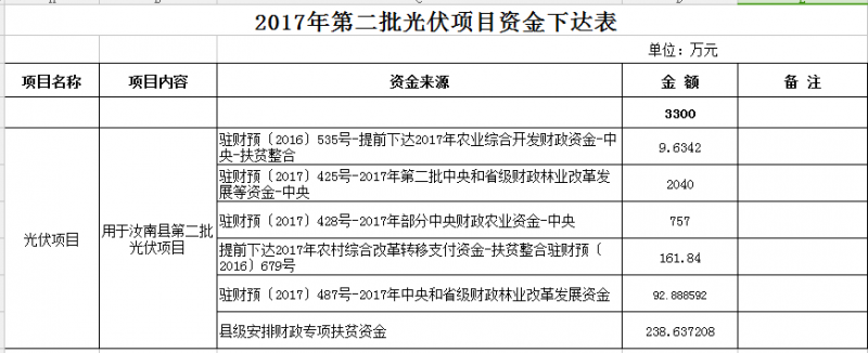 合計11300萬元！河南汝南縣下達(dá)2017年三批光伏項目資金