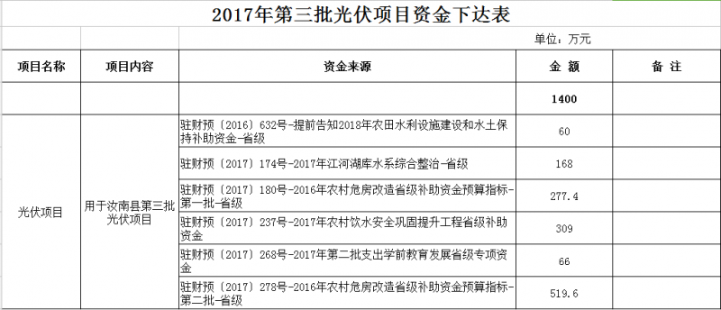 合計11300萬元！河南汝南縣下達(dá)2017年三批光伏項目資金
