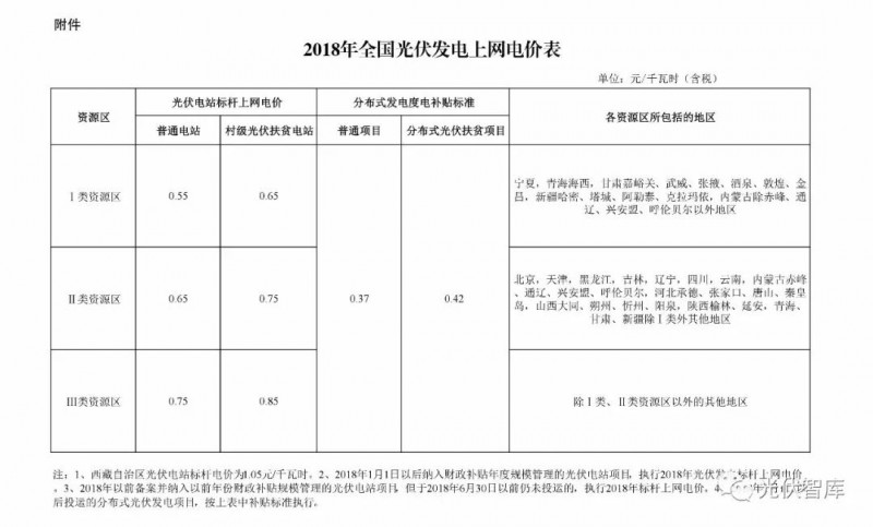 國家終于確定了光伏補(bǔ)貼標(biāo)準(zhǔn)！算算2018年咱能賺多少錢！