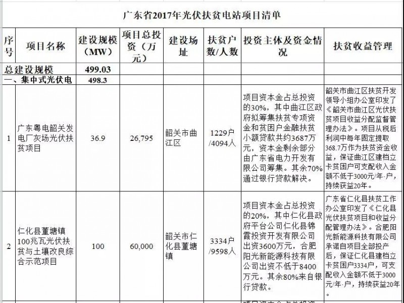 廣東省公布2017年500MW光伏扶貧電站項(xiàng)目，要求2018年6月30日前并網(wǎng)