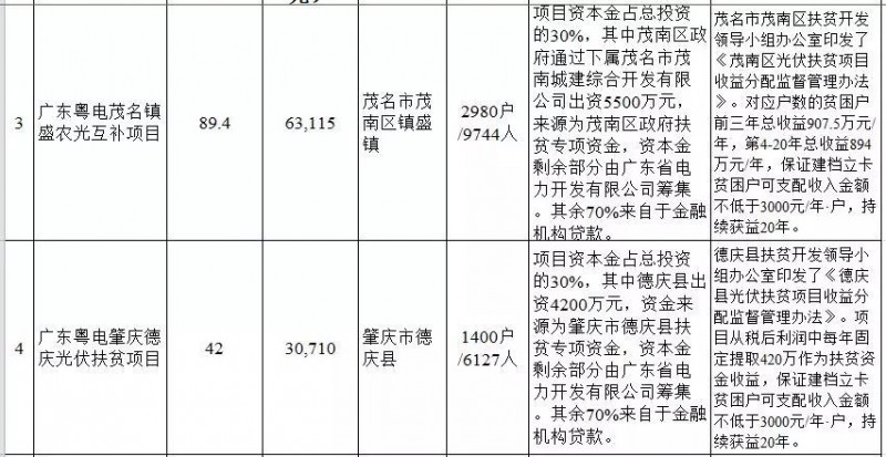廣東省公布2017年500MW光伏扶貧電站項(xiàng)目，要求2018年6月30日前并網(wǎng)