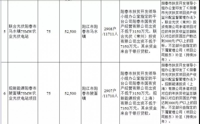 廣東省公布2017年500MW光伏扶貧電站項(xiàng)目，要求2018年6月30日前并網(wǎng)