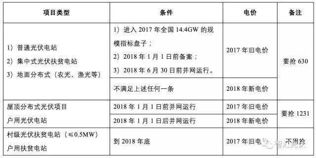 2017年搶裝最后一星期，趕不上“1230”，無法享受2017補貼標(biāo)準(zhǔn) !