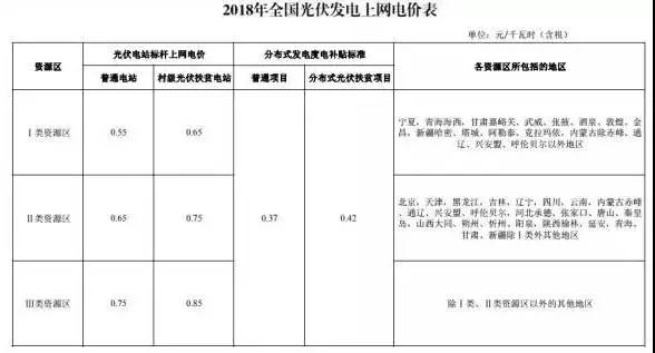 新電價(jià)下為保光伏項(xiàng)目收益不變，工程造價(jià)需要降低多少？