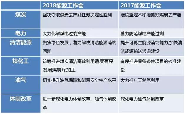 2018能源工作會(huì)議解讀:穩(wěn)步發(fā)展風(fēng)電 有序推進(jìn)光伏發(fā)電