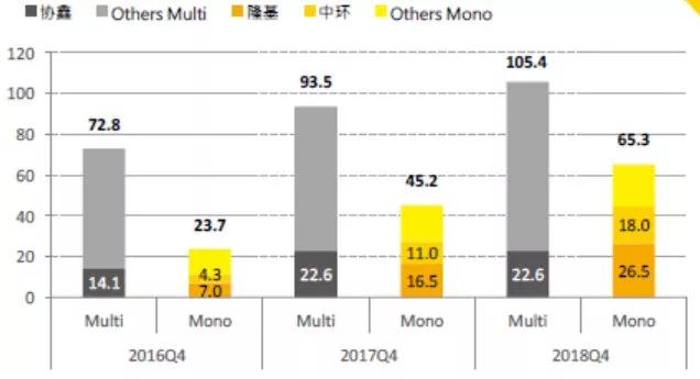 2018年單晶硅片產能規(guī)劃了60GW——大批PERC高效產能即將全面落地