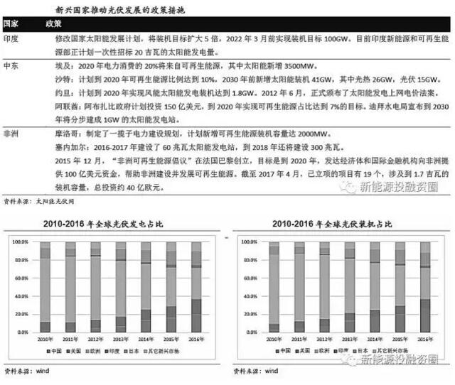 全球光伏市場需求釋放 逐步轉(zhuǎn)向中國、印度等新興市場國家