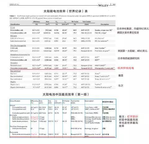 鈣鈦礦光伏電池一年三破世界記錄！中國人搞的技術(shù)有望走出實驗室