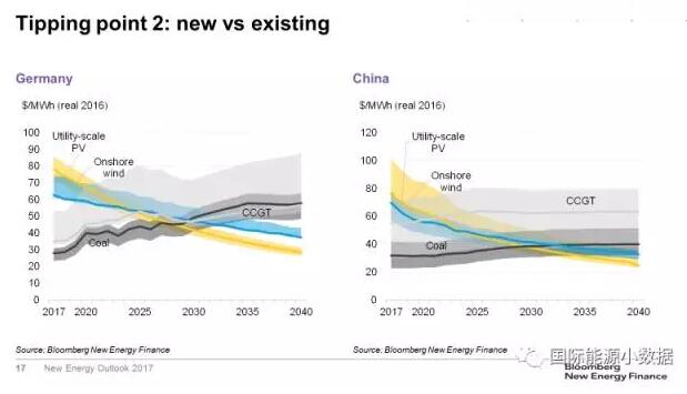 對比！風(fēng)電、光伏取代化石能源的兩個臨界點