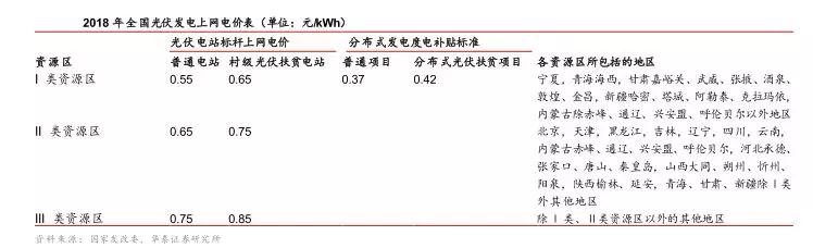 補(bǔ)貼政策落地，分布式光伏“小”時代開幕