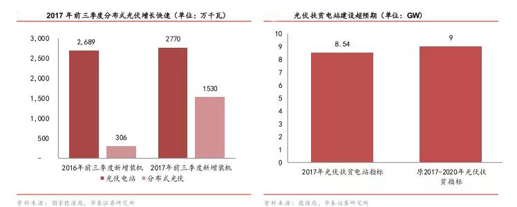 補(bǔ)貼政策落地，分布式光伏“小”時代開幕