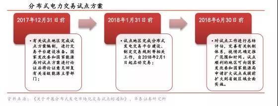 補(bǔ)貼政策落地，分布式光伏“小”時代開幕