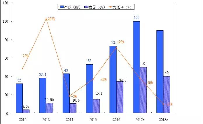 2.65GW！這家全球單體產(chǎn)能最大的PERC電池廠投產(chǎn)，拉開了2018年光伏產(chǎn)業(yè)升級的序幕