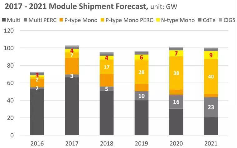 2.65GW！這家全球單體產(chǎn)能最大的PERC電池廠投產(chǎn)，拉開了2018年光伏產(chǎn)業(yè)升級的序幕