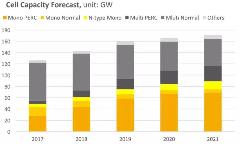 2.65GW！這家全球單體產(chǎn)能最大的PERC電池廠投產(chǎn)，拉開了2018年光伏產(chǎn)業(yè)升級的序幕