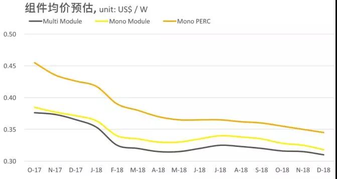 2.65GW！這家全球單體產(chǎn)能最大的PERC電池廠投產(chǎn)，拉開了2018年光伏產(chǎn)業(yè)升級的序幕
