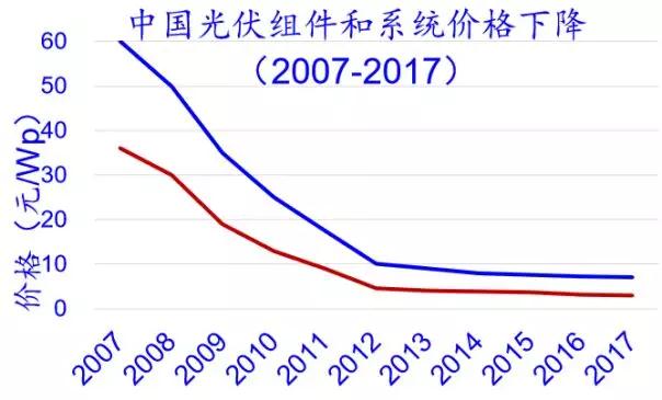 2.65GW！這家全球單體產(chǎn)能最大的PERC電池廠投產(chǎn)，拉開了2018年光伏產(chǎn)業(yè)升級的序幕