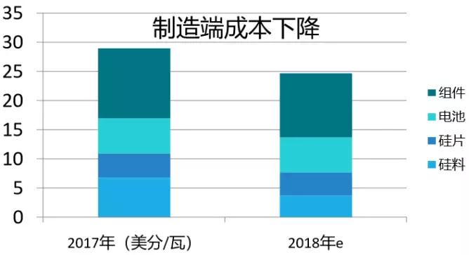 2.65GW！這家全球單體產(chǎn)能最大的PERC電池廠投產(chǎn)，拉開了2018年光伏產(chǎn)業(yè)升級的序幕