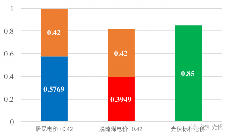 戶用光伏項(xiàng)目電表如何裝？電價(jià)怎么算？