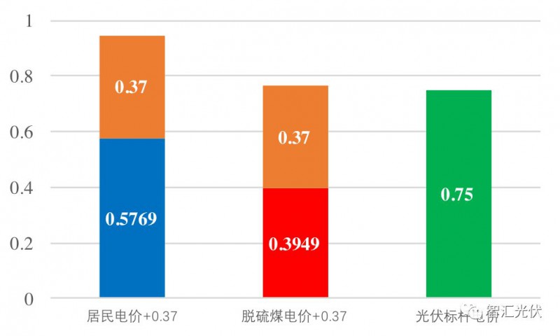 戶用光伏項(xiàng)目電表如何裝？電價(jià)怎么算？