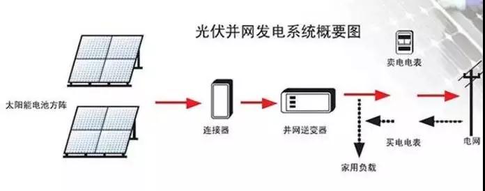 光伏逆變器怎么安裝？安裝位置如何選擇？