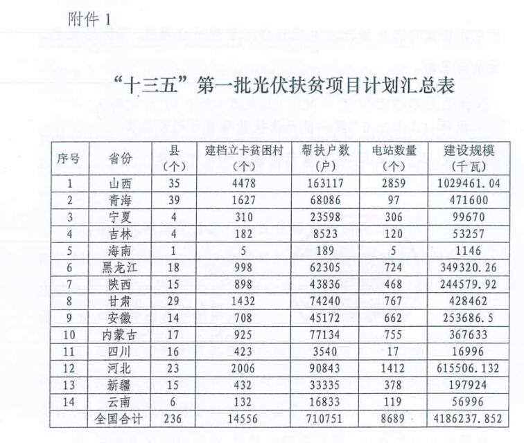 4.186GW、8689個村級扶貧電站 十三五第一批光伏扶貧指標(biāo)公布！