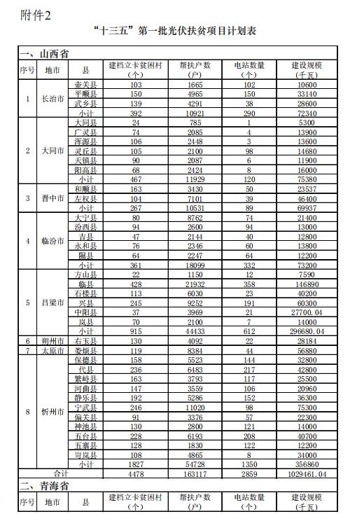 4.186GW、8689個村級扶貧電站 十三五第一批光伏扶貧指標(biāo)公布！