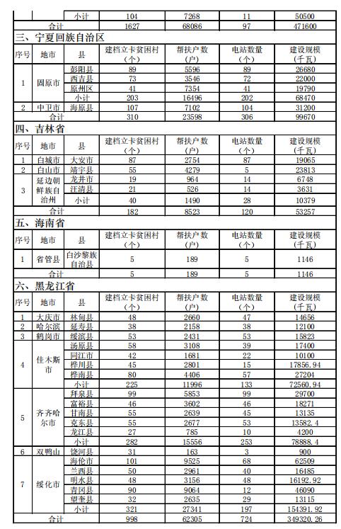4.186GW、8689個村級扶貧電站 十三五第一批光伏扶貧指標(biāo)公布！