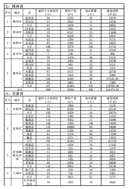 4.186GW、8689個村級扶貧電站 十三五第一批光伏扶貧指標(biāo)公布！