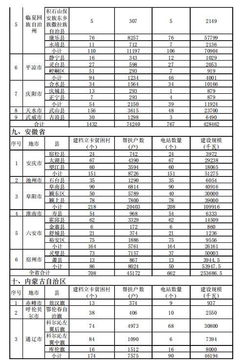4.186GW、8689個村級扶貧電站 十三五第一批光伏扶貧指標(biāo)公布！