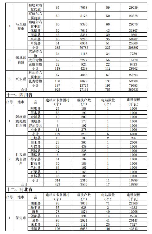 4.186GW、8689個村級扶貧電站 十三五第一批光伏扶貧指標(biāo)公布！