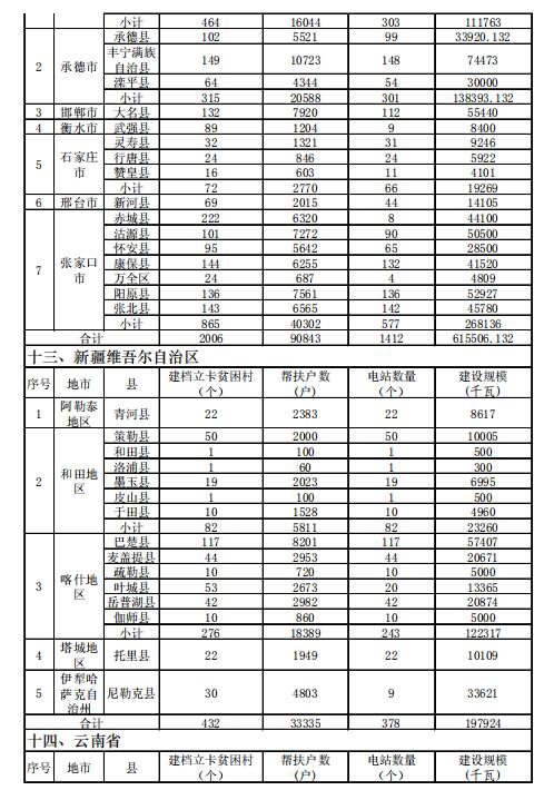 4.186GW、8689個村級扶貧電站 十三五第一批光伏扶貧指標(biāo)公布！