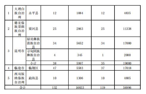 4.186GW、8689個村級扶貧電站 十三五第一批光伏扶貧指標(biāo)公布！