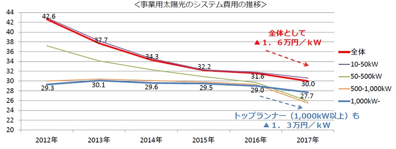 日本2018年度將下調(diào)太陽(yáng)能發(fā)電收購(gòu)價(jià)格