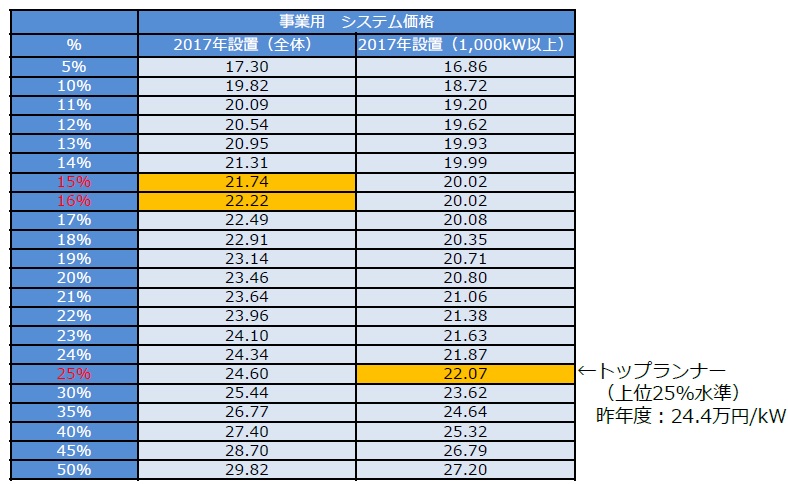 日本2018年度將下調(diào)太陽(yáng)能發(fā)電收購(gòu)價(jià)格