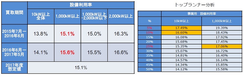 日本2018年度將下調(diào)太陽(yáng)能發(fā)電收購(gòu)價(jià)格