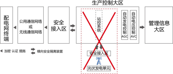三個(gè)月，幾十萬次告警！大同電站警示：光伏電站慎用無線