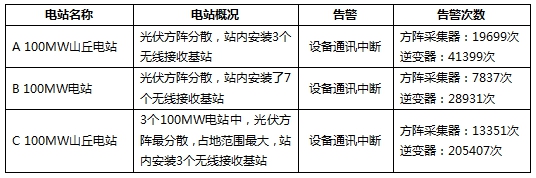 三個(gè)月，幾十萬次告警！大同電站警示：光伏電站慎用無線