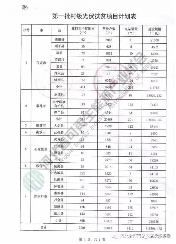 喜大普奔！河北省光伏補貼又來了！0.2元/度，補貼3年!