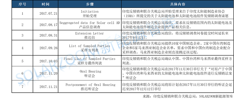 印度光伏貿(mào)易保障調(diào)查公布初步結(jié)果，臨時(shí)稅率70%！
