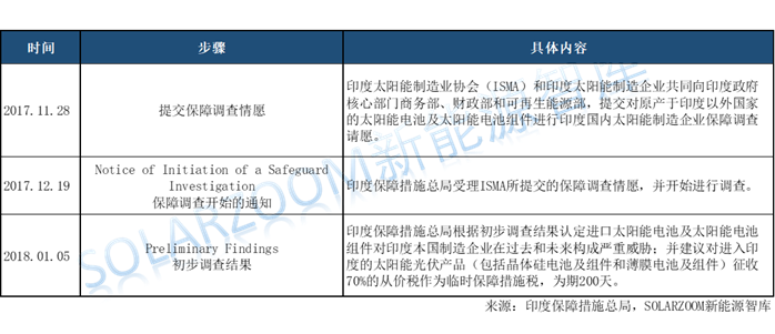 印度光伏貿(mào)易保障調(diào)查公布初步結(jié)果，臨時(shí)稅率70%！
