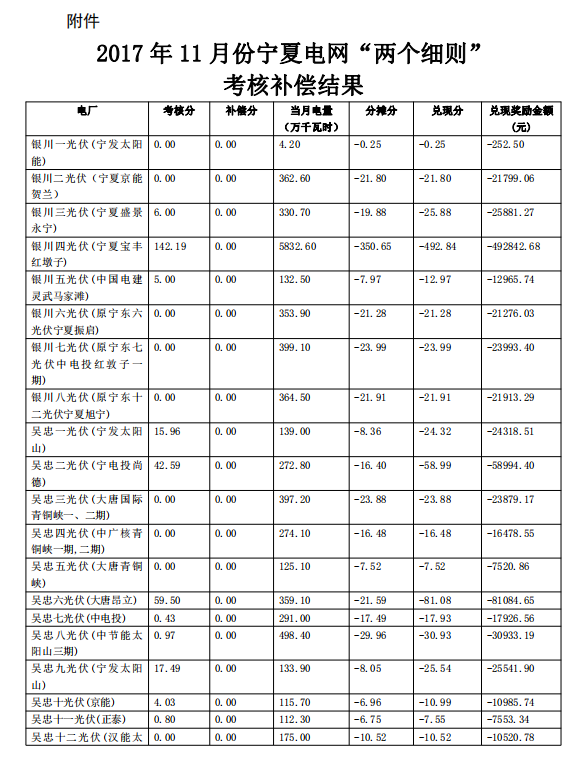 2017年11月份寧夏電網(wǎng)“兩個細(xì)則”考核補(bǔ)償情況(光伏)