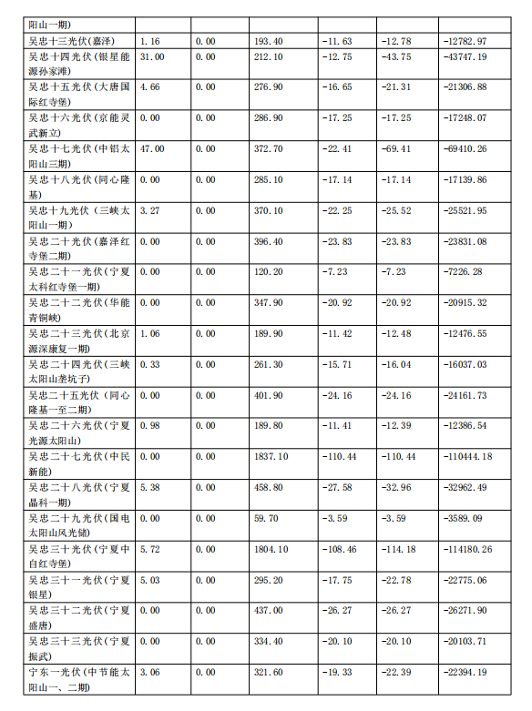 2017年11月份寧夏電網(wǎng)“兩個細(xì)則”考核補(bǔ)償情況(光伏)