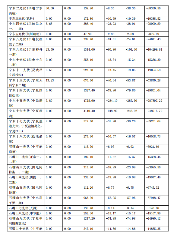 2017年11月份寧夏電網(wǎng)“兩個細(xì)則”考核補(bǔ)償情況(光伏)