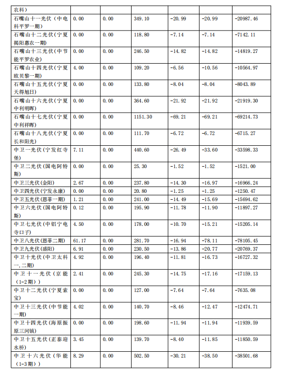 2017年11月份寧夏電網(wǎng)“兩個細(xì)則”考核補(bǔ)償情況(光伏)