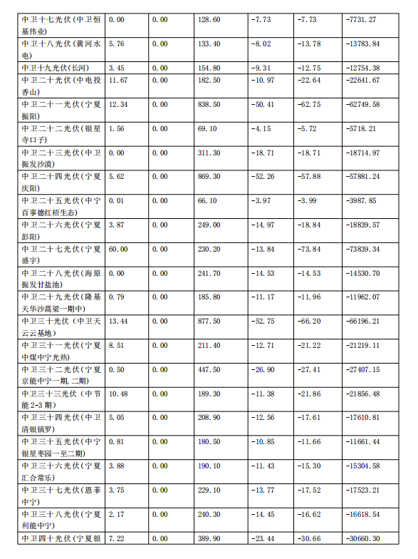 2017年11月份寧夏電網(wǎng)“兩個細(xì)則”考核補(bǔ)償情況(光伏)