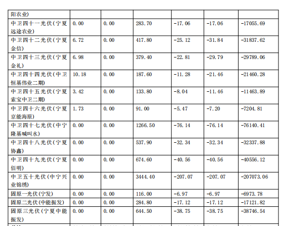 2017年11月份寧夏電網(wǎng)“兩個細(xì)則”考核補(bǔ)償情況(光伏)